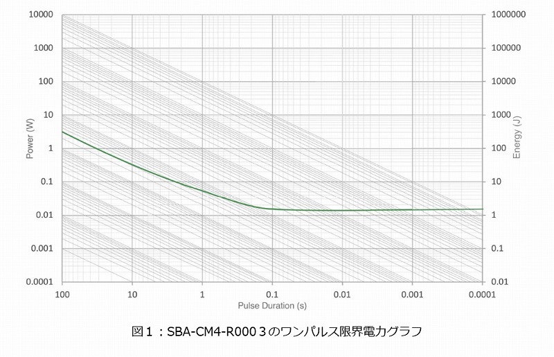 SBA-CM4-R000３のワンパルス限界電力グラフ